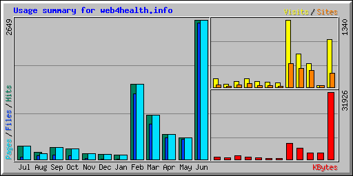 Usage summary for web4health.info